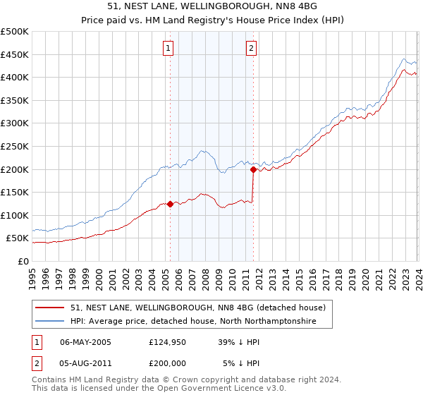 51, NEST LANE, WELLINGBOROUGH, NN8 4BG: Price paid vs HM Land Registry's House Price Index