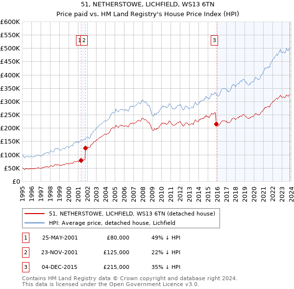 51, NETHERSTOWE, LICHFIELD, WS13 6TN: Price paid vs HM Land Registry's House Price Index