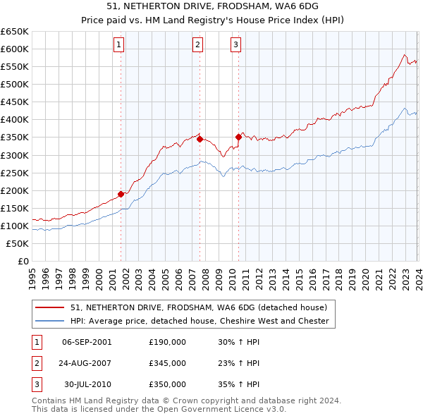 51, NETHERTON DRIVE, FRODSHAM, WA6 6DG: Price paid vs HM Land Registry's House Price Index