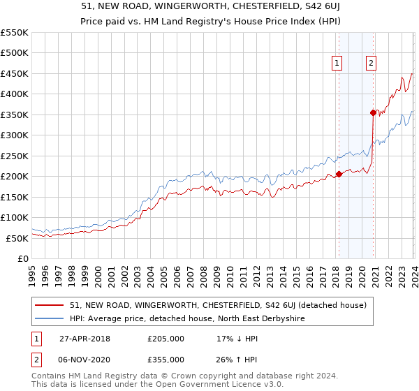 51, NEW ROAD, WINGERWORTH, CHESTERFIELD, S42 6UJ: Price paid vs HM Land Registry's House Price Index