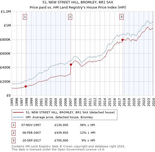 51, NEW STREET HILL, BROMLEY, BR1 5AX: Price paid vs HM Land Registry's House Price Index