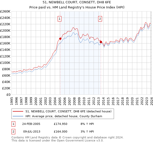 51, NEWBELL COURT, CONSETT, DH8 6FE: Price paid vs HM Land Registry's House Price Index