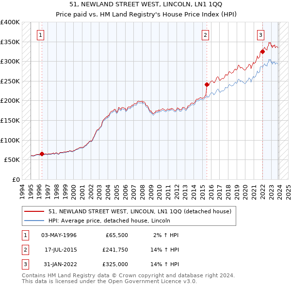 51, NEWLAND STREET WEST, LINCOLN, LN1 1QQ: Price paid vs HM Land Registry's House Price Index