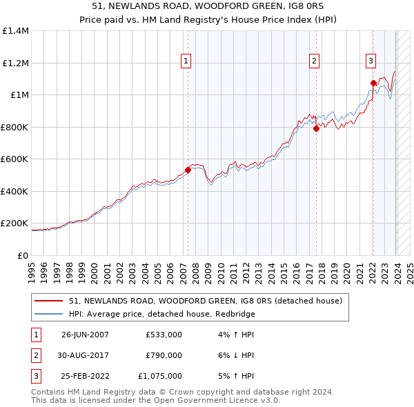 51, NEWLANDS ROAD, WOODFORD GREEN, IG8 0RS: Price paid vs HM Land Registry's House Price Index