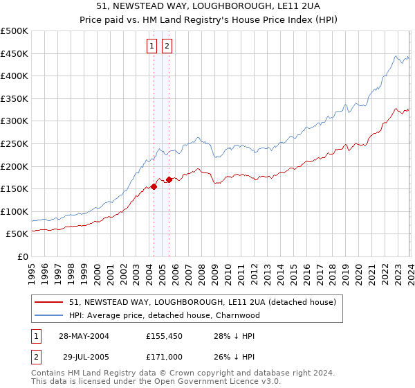 51, NEWSTEAD WAY, LOUGHBOROUGH, LE11 2UA: Price paid vs HM Land Registry's House Price Index