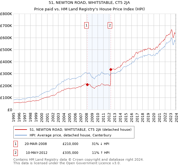51, NEWTON ROAD, WHITSTABLE, CT5 2JA: Price paid vs HM Land Registry's House Price Index