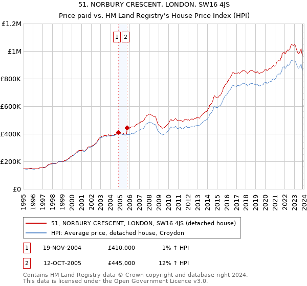 51, NORBURY CRESCENT, LONDON, SW16 4JS: Price paid vs HM Land Registry's House Price Index