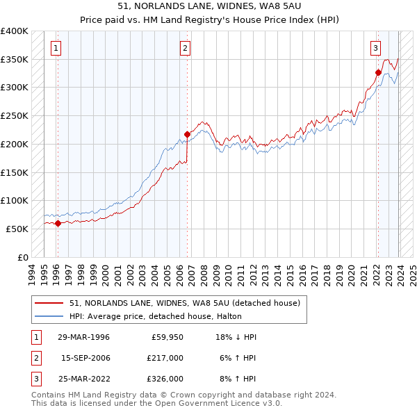 51, NORLANDS LANE, WIDNES, WA8 5AU: Price paid vs HM Land Registry's House Price Index