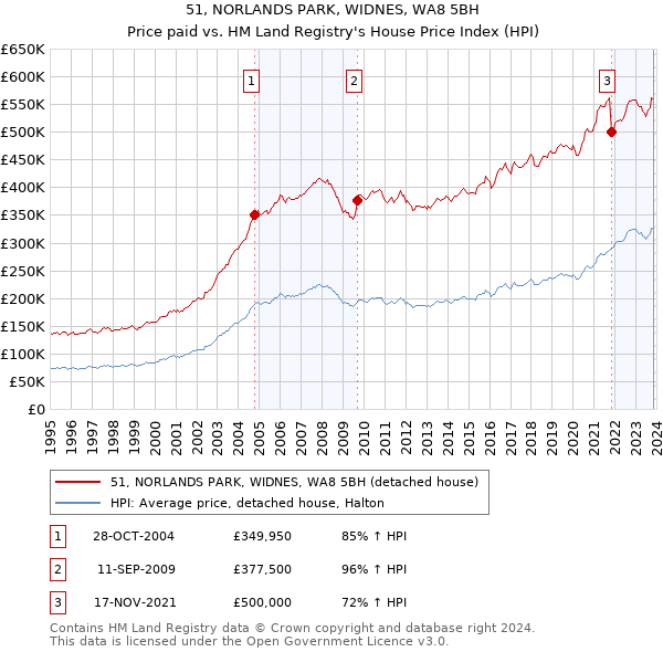 51, NORLANDS PARK, WIDNES, WA8 5BH: Price paid vs HM Land Registry's House Price Index