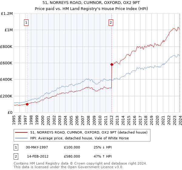 51, NORREYS ROAD, CUMNOR, OXFORD, OX2 9PT: Price paid vs HM Land Registry's House Price Index