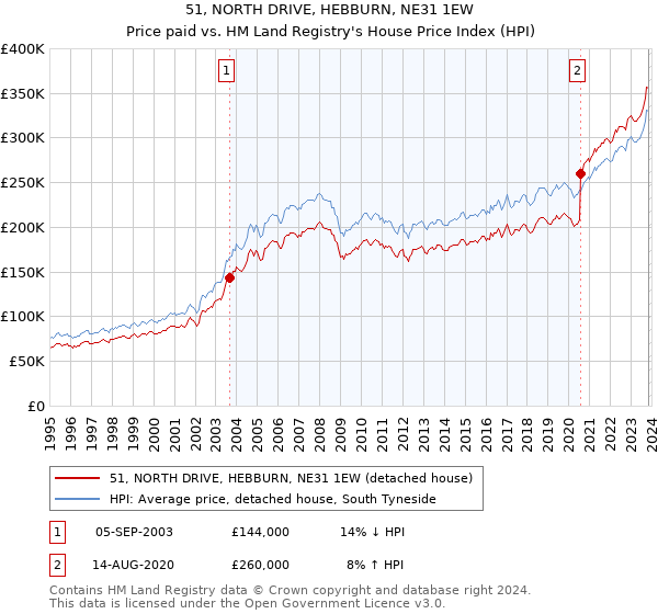 51, NORTH DRIVE, HEBBURN, NE31 1EW: Price paid vs HM Land Registry's House Price Index