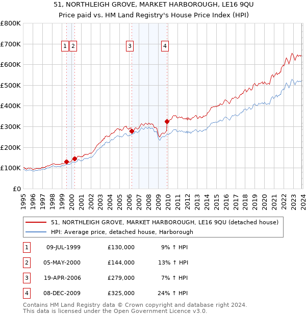 51, NORTHLEIGH GROVE, MARKET HARBOROUGH, LE16 9QU: Price paid vs HM Land Registry's House Price Index