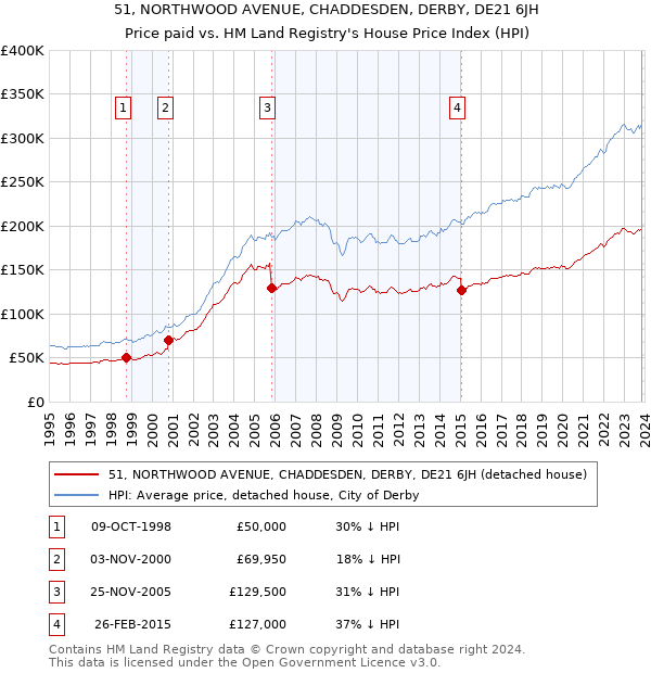 51, NORTHWOOD AVENUE, CHADDESDEN, DERBY, DE21 6JH: Price paid vs HM Land Registry's House Price Index