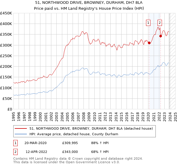 51, NORTHWOOD DRIVE, BROWNEY, DURHAM, DH7 8LA: Price paid vs HM Land Registry's House Price Index