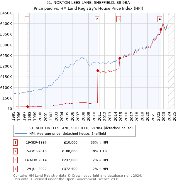 51, NORTON LEES LANE, SHEFFIELD, S8 9BA: Price paid vs HM Land Registry's House Price Index
