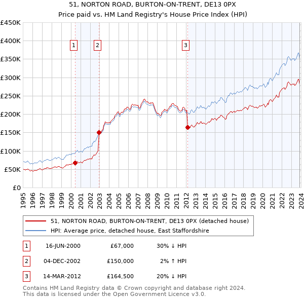51, NORTON ROAD, BURTON-ON-TRENT, DE13 0PX: Price paid vs HM Land Registry's House Price Index