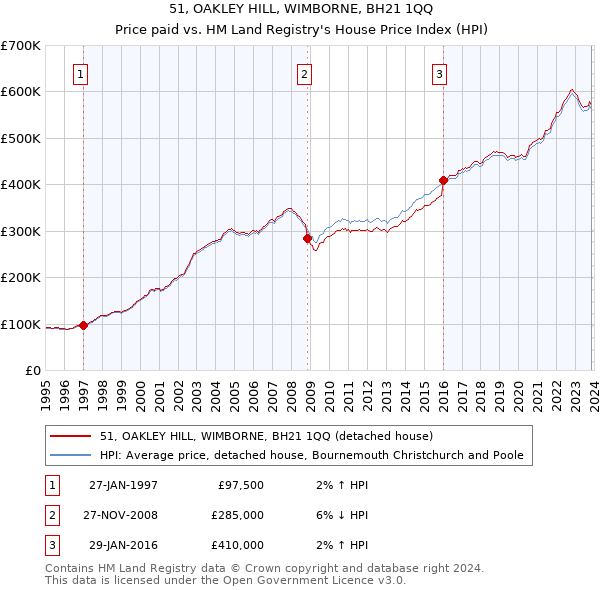 51, OAKLEY HILL, WIMBORNE, BH21 1QQ: Price paid vs HM Land Registry's House Price Index