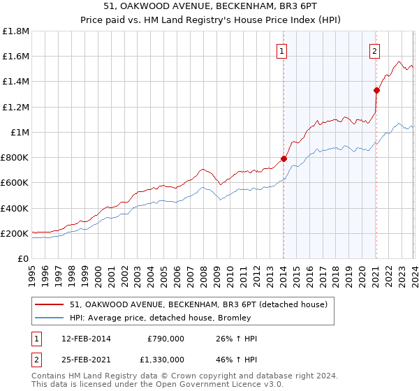 51, OAKWOOD AVENUE, BECKENHAM, BR3 6PT: Price paid vs HM Land Registry's House Price Index