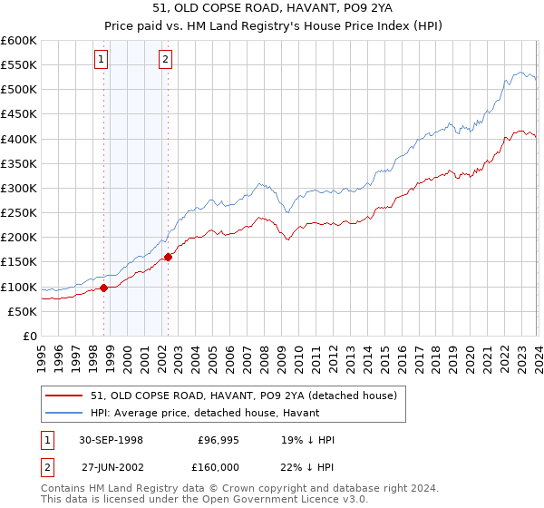 51, OLD COPSE ROAD, HAVANT, PO9 2YA: Price paid vs HM Land Registry's House Price Index