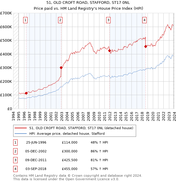 51, OLD CROFT ROAD, STAFFORD, ST17 0NL: Price paid vs HM Land Registry's House Price Index