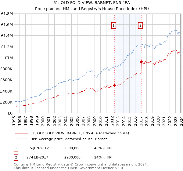 51, OLD FOLD VIEW, BARNET, EN5 4EA: Price paid vs HM Land Registry's House Price Index