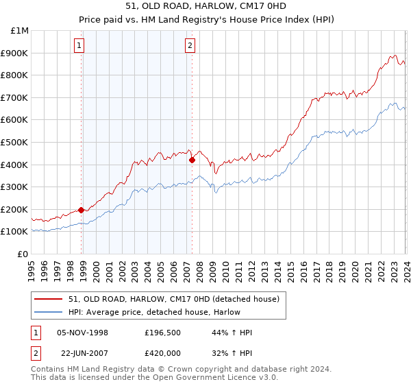51, OLD ROAD, HARLOW, CM17 0HD: Price paid vs HM Land Registry's House Price Index