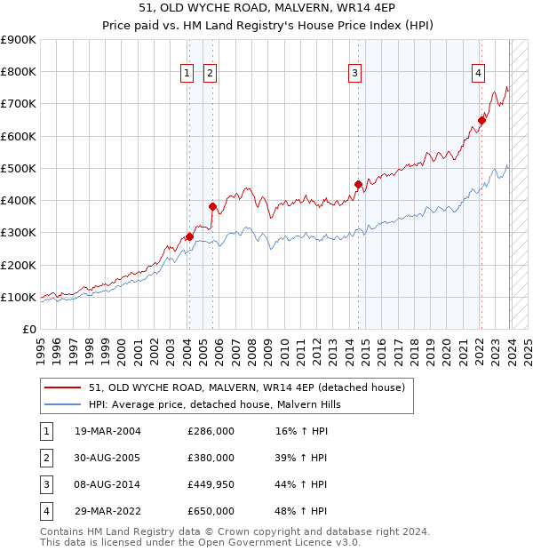 51, OLD WYCHE ROAD, MALVERN, WR14 4EP: Price paid vs HM Land Registry's House Price Index