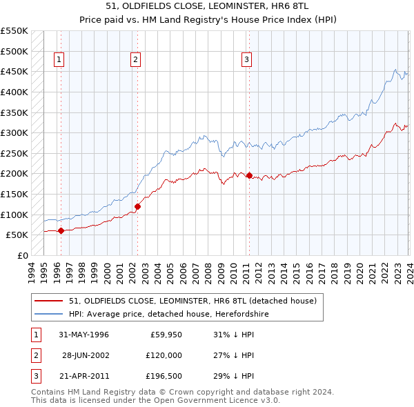 51, OLDFIELDS CLOSE, LEOMINSTER, HR6 8TL: Price paid vs HM Land Registry's House Price Index
