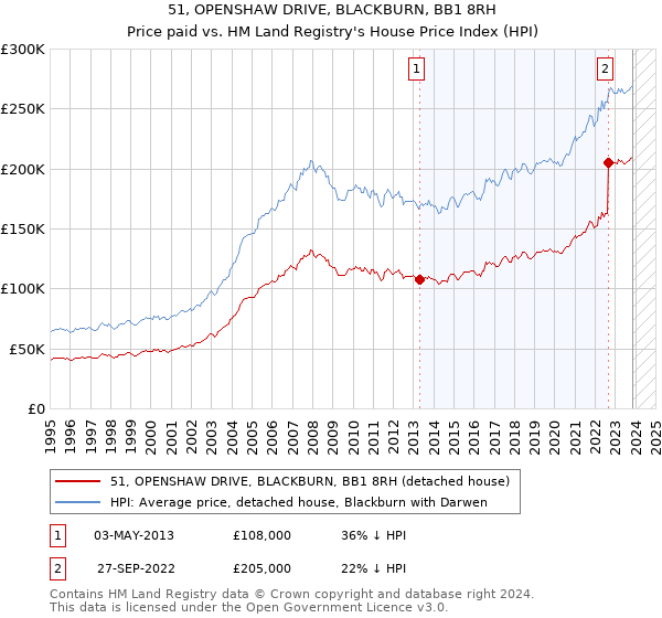 51, OPENSHAW DRIVE, BLACKBURN, BB1 8RH: Price paid vs HM Land Registry's House Price Index