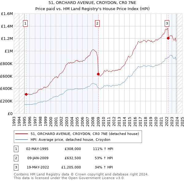 51, ORCHARD AVENUE, CROYDON, CR0 7NE: Price paid vs HM Land Registry's House Price Index