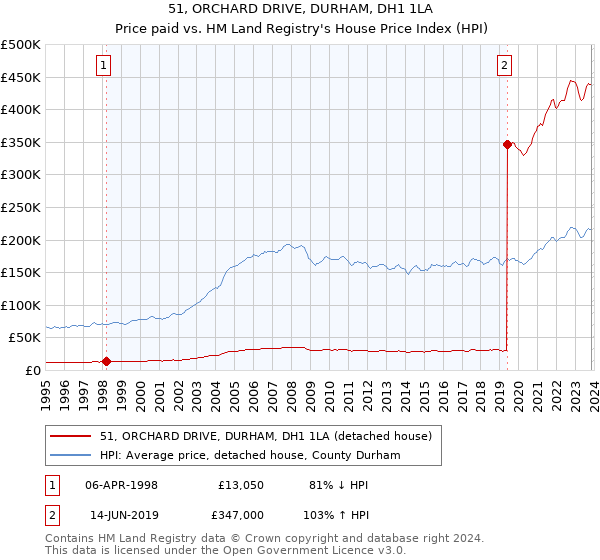 51, ORCHARD DRIVE, DURHAM, DH1 1LA: Price paid vs HM Land Registry's House Price Index