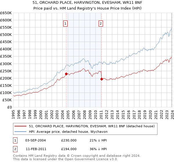 51, ORCHARD PLACE, HARVINGTON, EVESHAM, WR11 8NF: Price paid vs HM Land Registry's House Price Index