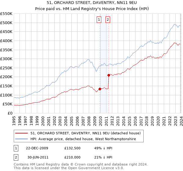 51, ORCHARD STREET, DAVENTRY, NN11 9EU: Price paid vs HM Land Registry's House Price Index