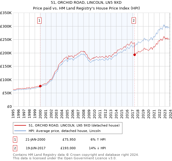 51, ORCHID ROAD, LINCOLN, LN5 9XD: Price paid vs HM Land Registry's House Price Index