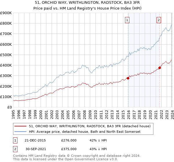 51, ORCHID WAY, WRITHLINGTON, RADSTOCK, BA3 3FR: Price paid vs HM Land Registry's House Price Index
