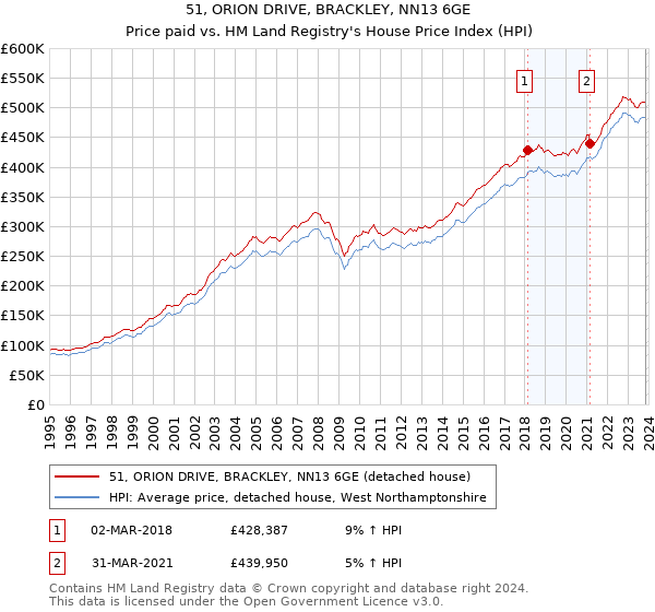 51, ORION DRIVE, BRACKLEY, NN13 6GE: Price paid vs HM Land Registry's House Price Index