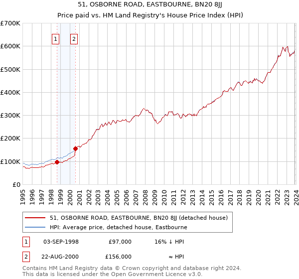 51, OSBORNE ROAD, EASTBOURNE, BN20 8JJ: Price paid vs HM Land Registry's House Price Index