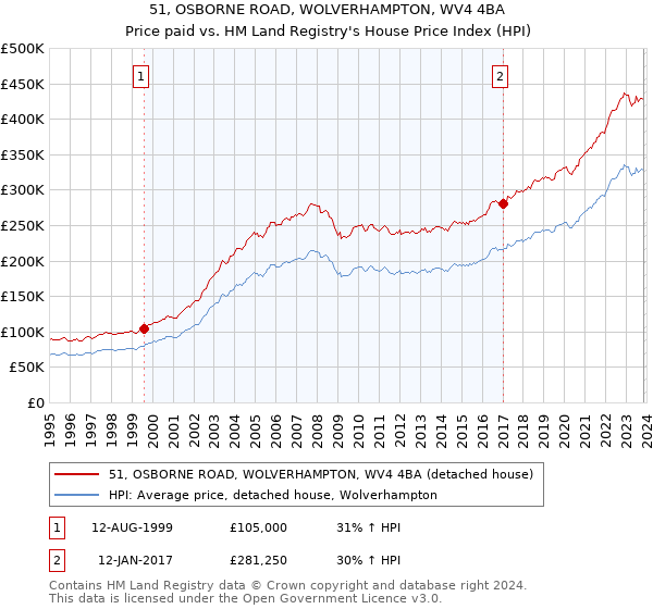 51, OSBORNE ROAD, WOLVERHAMPTON, WV4 4BA: Price paid vs HM Land Registry's House Price Index