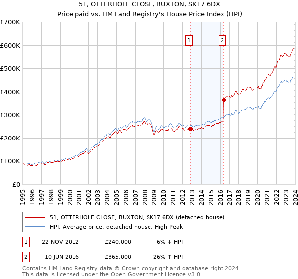 51, OTTERHOLE CLOSE, BUXTON, SK17 6DX: Price paid vs HM Land Registry's House Price Index