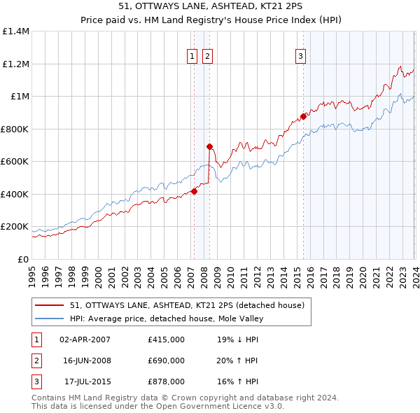 51, OTTWAYS LANE, ASHTEAD, KT21 2PS: Price paid vs HM Land Registry's House Price Index