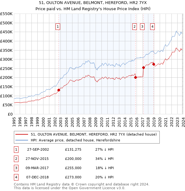 51, OULTON AVENUE, BELMONT, HEREFORD, HR2 7YX: Price paid vs HM Land Registry's House Price Index
