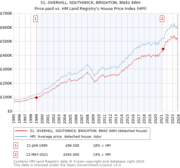 51, OVERHILL, SOUTHWICK, BRIGHTON, BN42 4WH: Price paid vs HM Land Registry's House Price Index