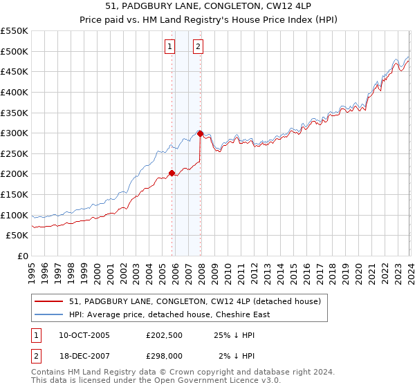 51, PADGBURY LANE, CONGLETON, CW12 4LP: Price paid vs HM Land Registry's House Price Index