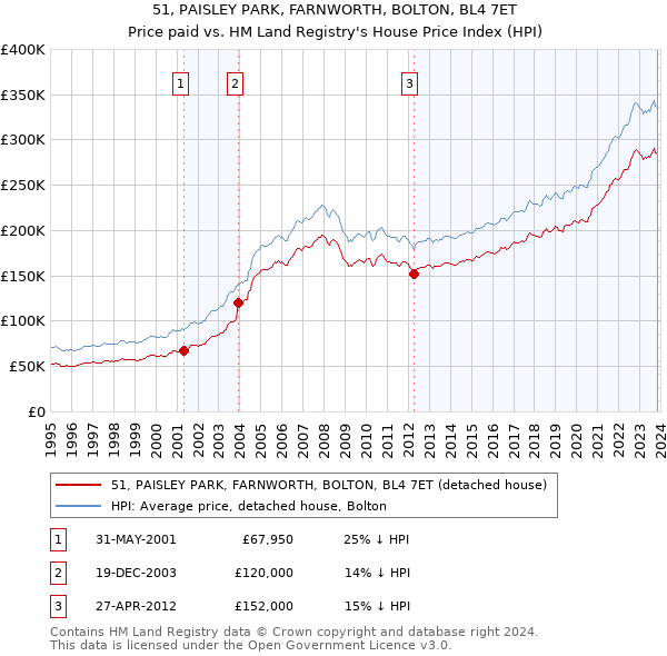 51, PAISLEY PARK, FARNWORTH, BOLTON, BL4 7ET: Price paid vs HM Land Registry's House Price Index