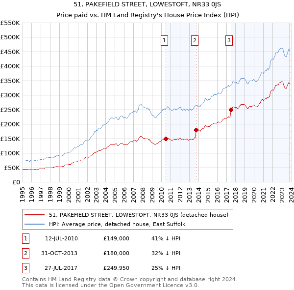 51, PAKEFIELD STREET, LOWESTOFT, NR33 0JS: Price paid vs HM Land Registry's House Price Index