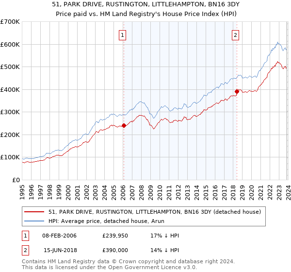 51, PARK DRIVE, RUSTINGTON, LITTLEHAMPTON, BN16 3DY: Price paid vs HM Land Registry's House Price Index