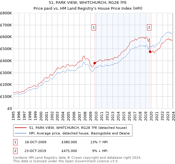 51, PARK VIEW, WHITCHURCH, RG28 7FE: Price paid vs HM Land Registry's House Price Index