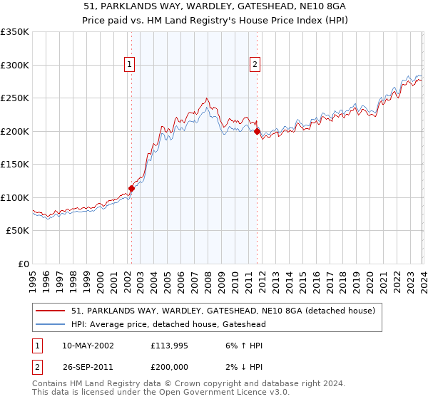 51, PARKLANDS WAY, WARDLEY, GATESHEAD, NE10 8GA: Price paid vs HM Land Registry's House Price Index