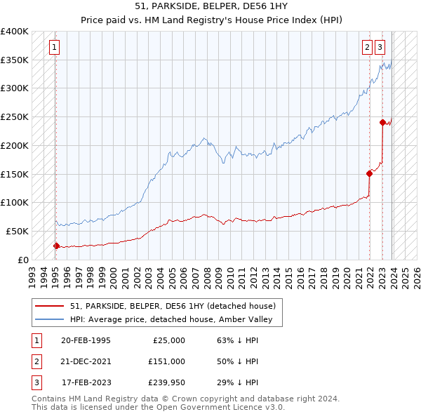 51, PARKSIDE, BELPER, DE56 1HY: Price paid vs HM Land Registry's House Price Index