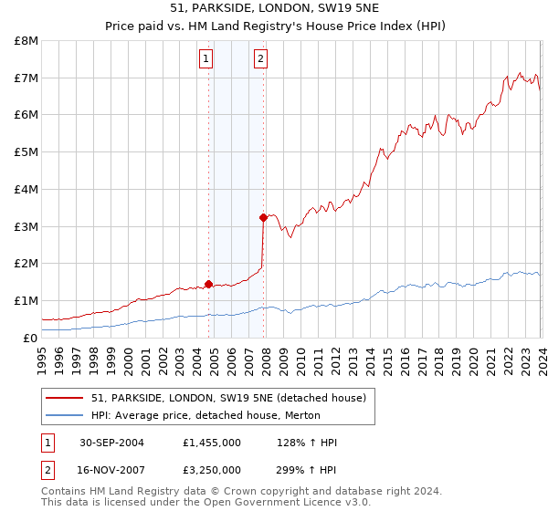 51, PARKSIDE, LONDON, SW19 5NE: Price paid vs HM Land Registry's House Price Index
